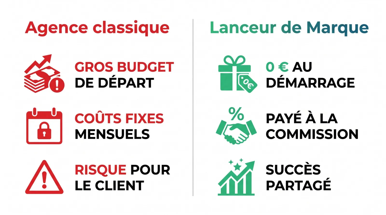 Comparaison. Agence classique : gros budget de départ, coûts fixes mensuels, risque pour le client. Lanceur de Marque : 0 € au démarrage, payé à la commission, succès partagé.