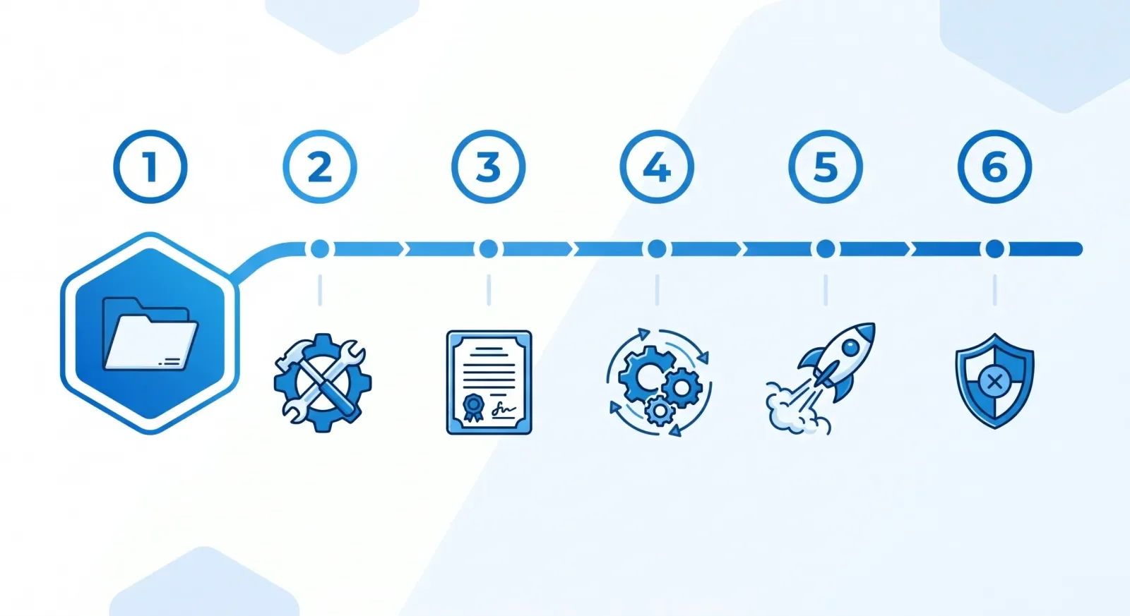 Le parcours en six étapes : dossier, définition de l'outil, contrat, construction, mise en service, suivi et protection.